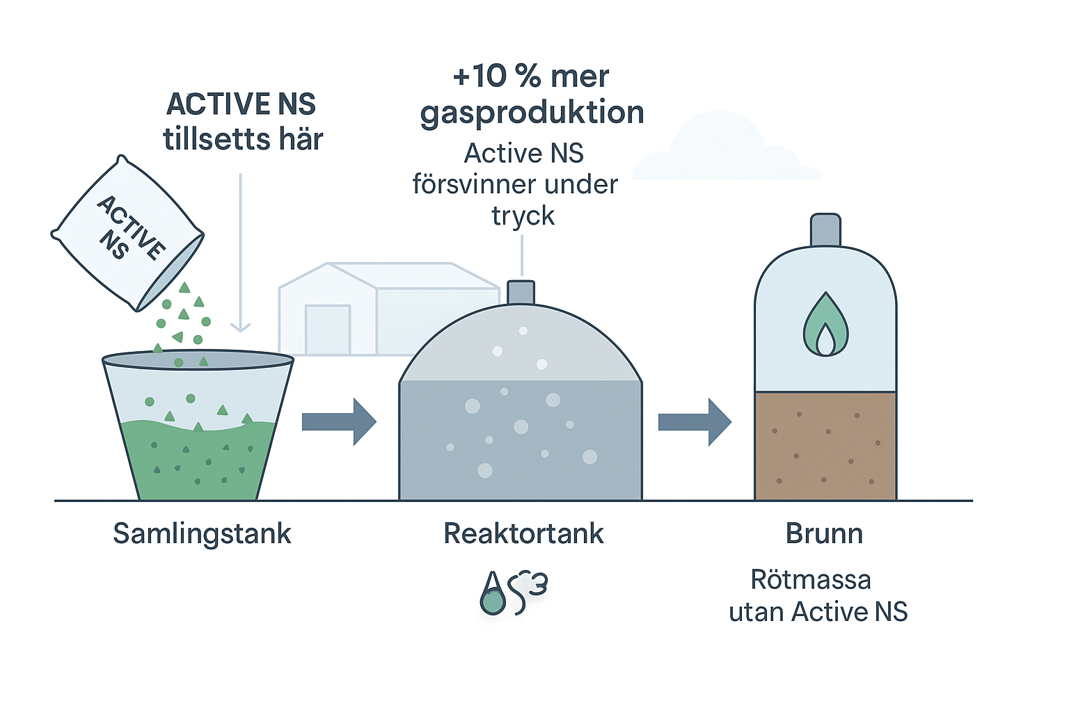 Thorsoe Biogasanläggning